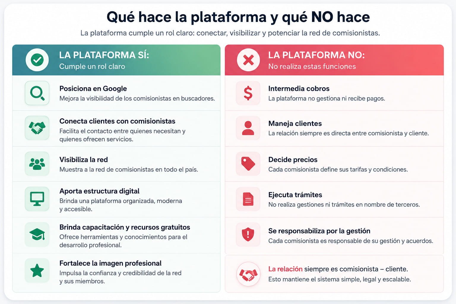 Qué hace Comisionistas en Red y qué NO hace Qué hace Comisionistas en Red y qué NO hace